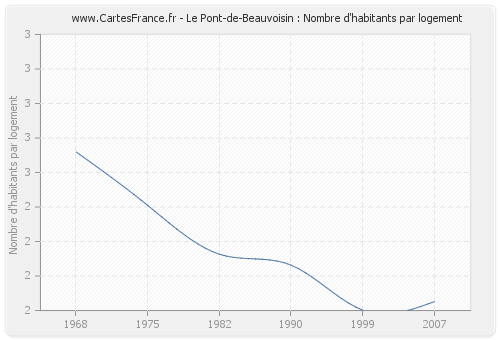 Le Pont-de-Beauvoisin : Nombre d'habitants par logement